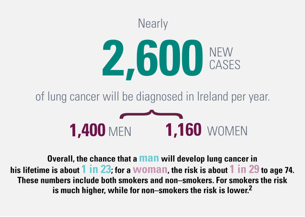 Graphic with text stating how nearly 2,600 new cases of lung cancer will be diagnosed in Ireland per year.