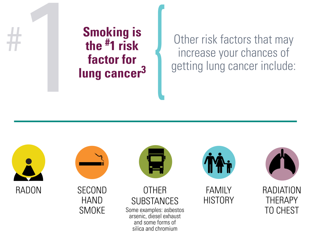 Infographic showing the risk factors for lung cancer including smoking.,