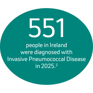 551 people in Ireland were diagnosed with Invasive Pneumococcal Disease in 2025.